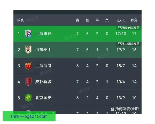 2026赛季中超开局火热上海海港三月稳居积分榜首